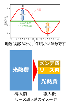 導入前と導入後の光熱費の比較。導入後は光熱費とリース料の合計が導入前の光熱費を下回る