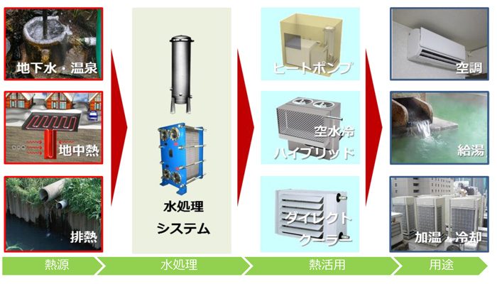 再生可能エネルギー熱利用システムの構成図