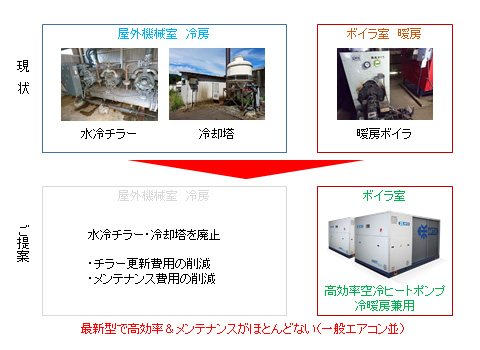 現状の水冷チラー・冷却塔・暖房ボイラを、導入後はボイラ室のシステムに置き換える図